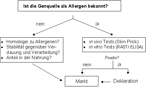 Genquelle als Allergen?