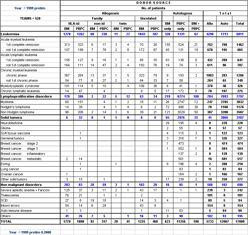 Statistik über die Transplantation von Blutstammzellen