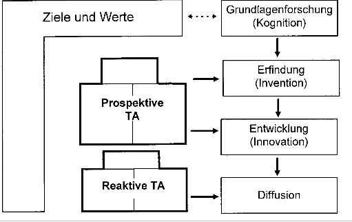 Prospektive und reaktive TA