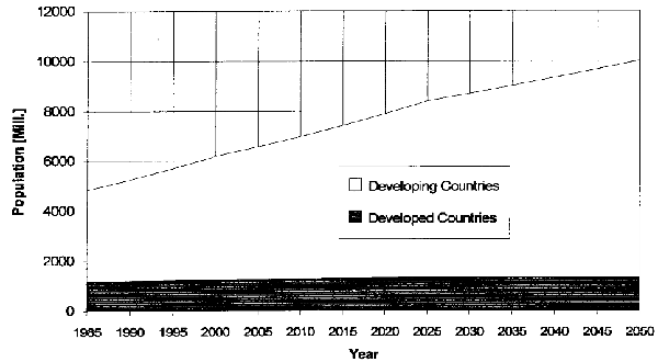 Estimates of population growth