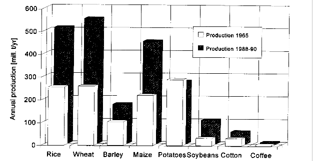 Comparison of world-wide annual production and cash crops
