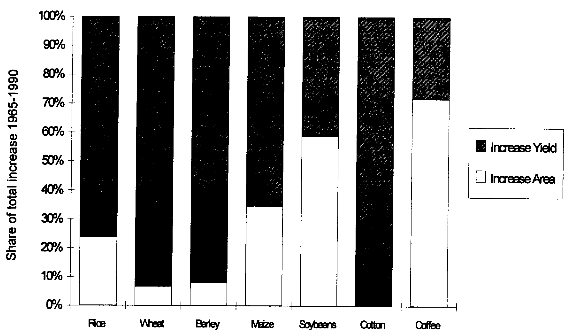 Influence of increased yields per area...