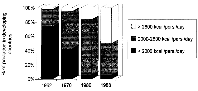 Dietary energy supply per capita ...