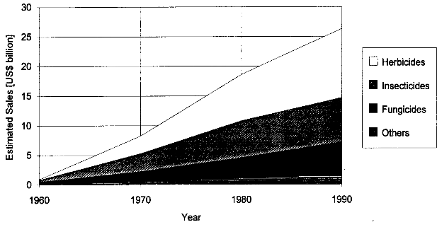 Estimated world-wide expenditures on crop protection ...