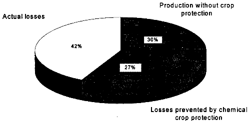 Estimate of the contribution made by world-wide crop protection to ...