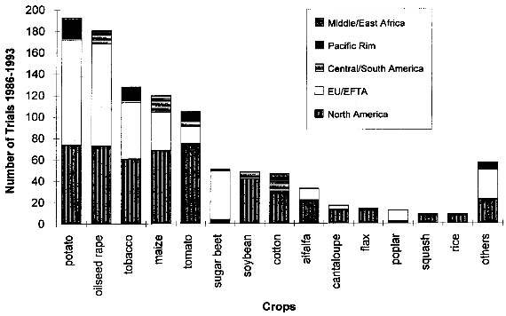 Number of field trials