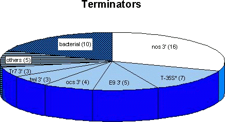 Terminators