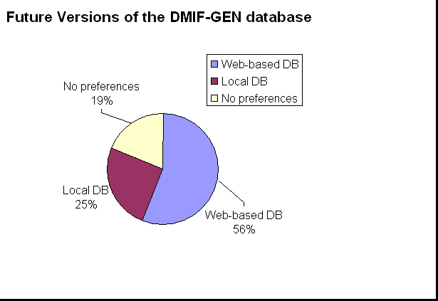 ChartObject Future Versions of the DMIF-GEN database