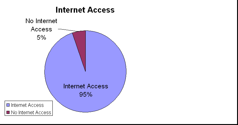ChartObject Internet Access