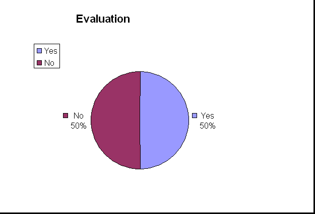 ChartObject Evaluation