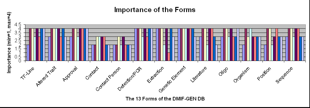 ChartObject Importance of the Forms