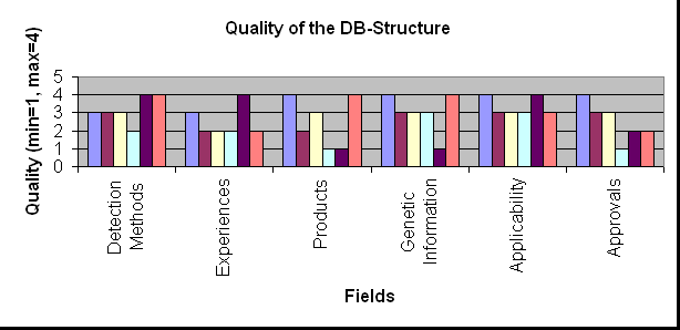ChartObject Quality of the DB-Structure