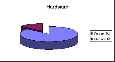 ChartObject Hardware