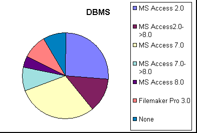ChartObject DBMS